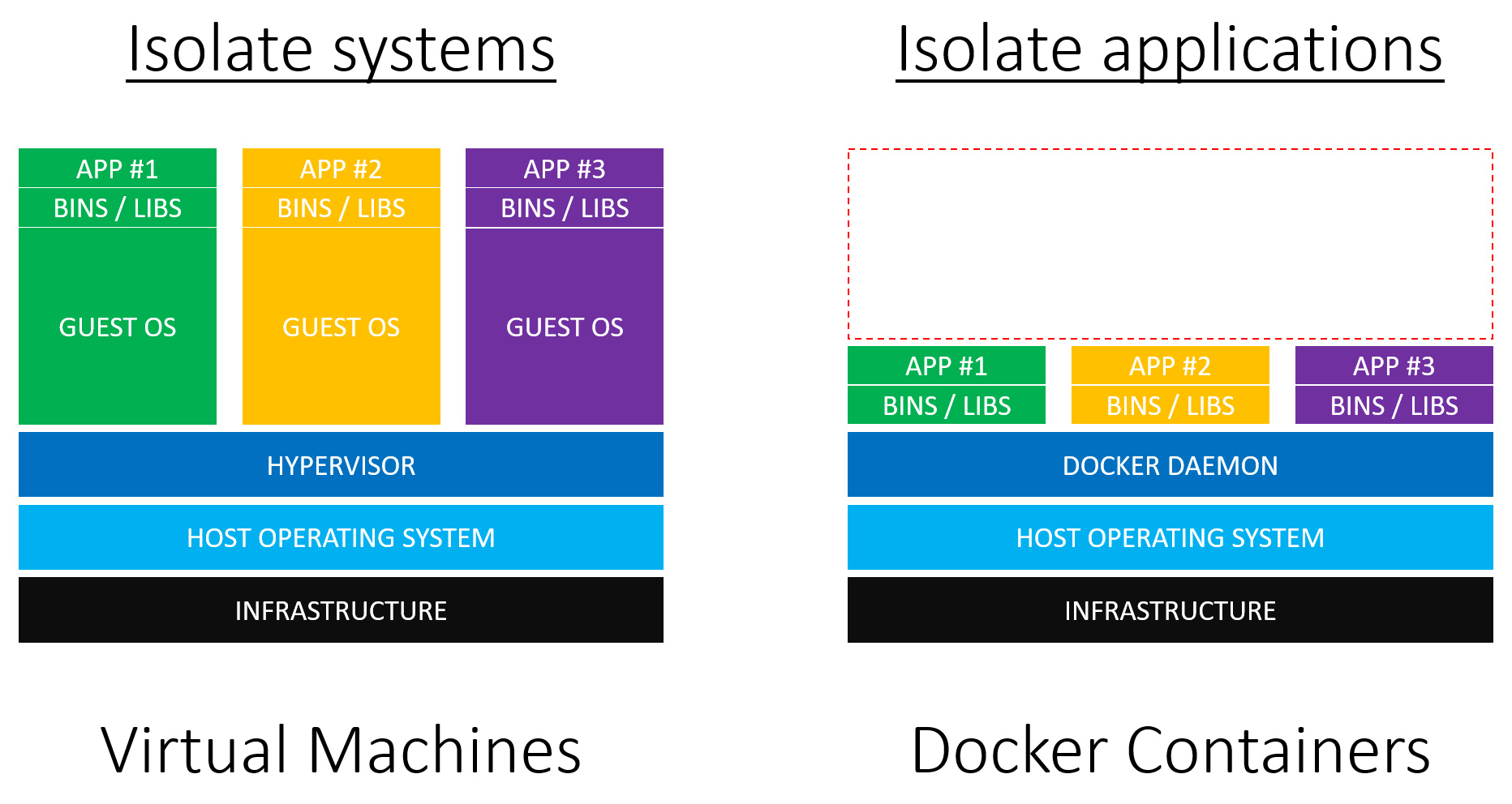 courses/virtual-machine-vs-docker-container-diveintodocker.jpg